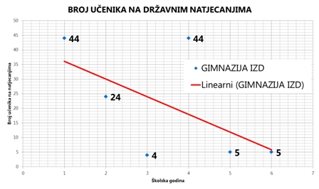 natjecanja-gimnazija