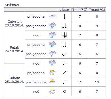 vremenska prognoza